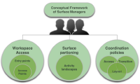 Conceptual Framework for Surface Manager on Interactive Tabletops